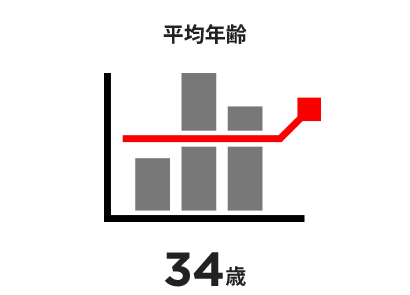 平均年齢