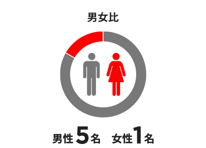 男女比